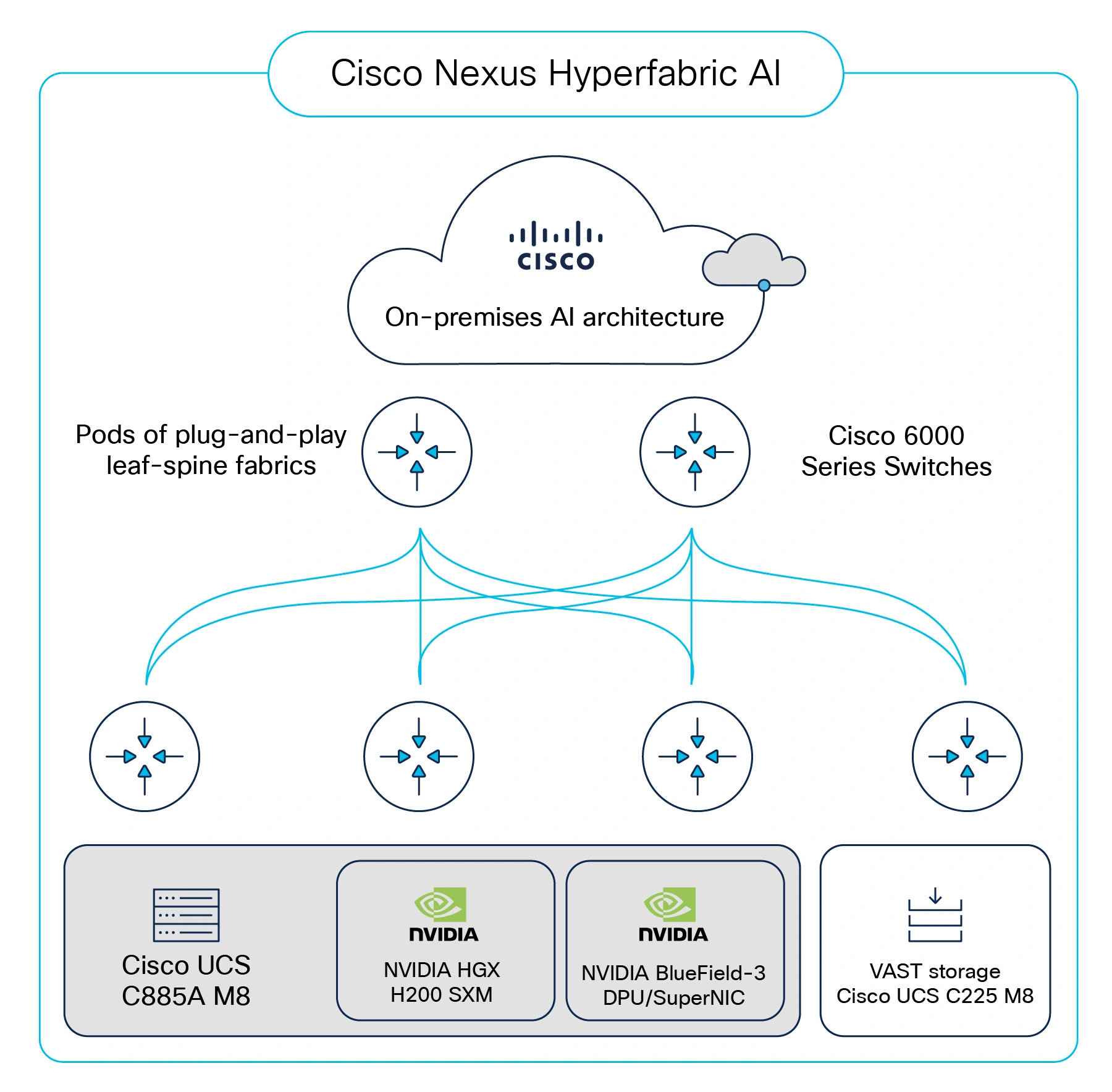 Cisco HyperFabric AI